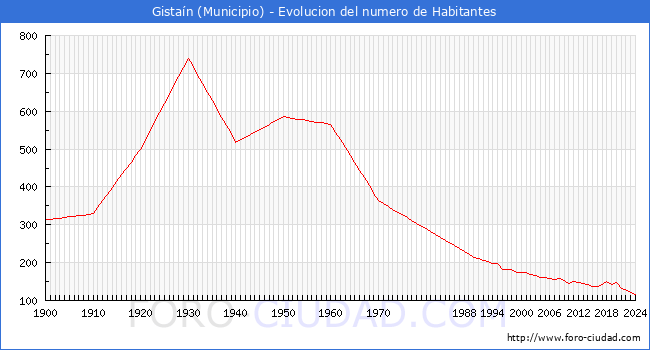 Evolucin de la poblacin desde 1900 hasta 2024
