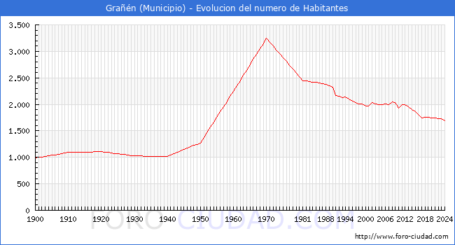 Evolucin de la poblacin desde 1900 hasta 2024