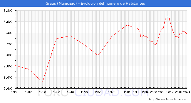 Evolucin de la poblacin desde 1900 hasta 2024