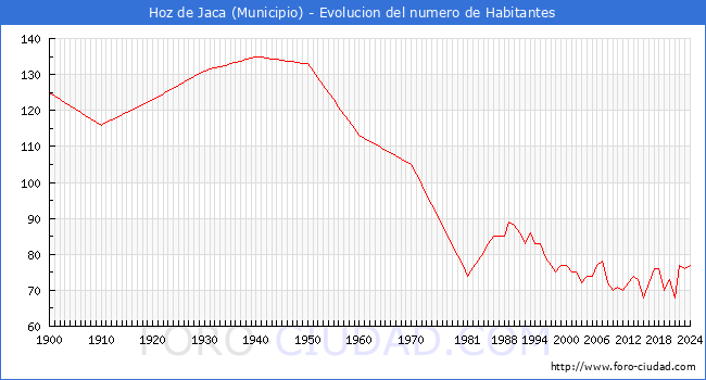 Evolucin de la poblacin desde 1900 hasta 2024