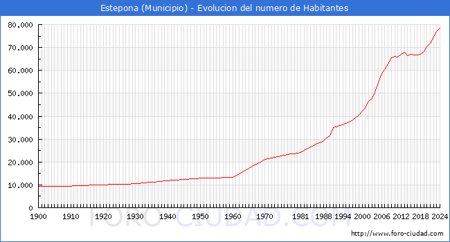 Evolucin de la poblacin desde 1900 hasta 2024