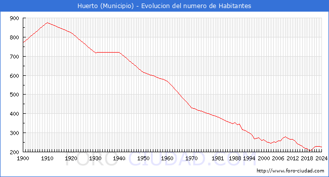 Evolucin de la poblacin desde 1900 hasta 2024