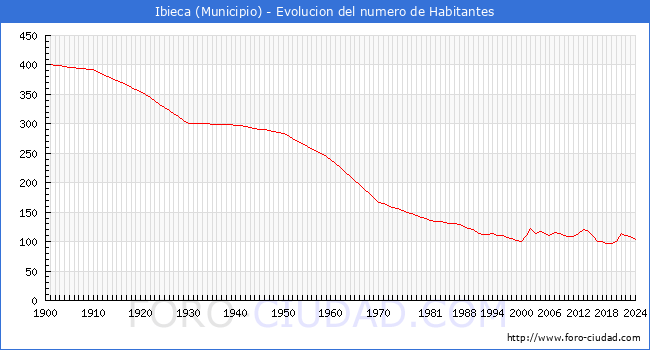 Evolucin de la poblacin desde 1900 hasta 2024