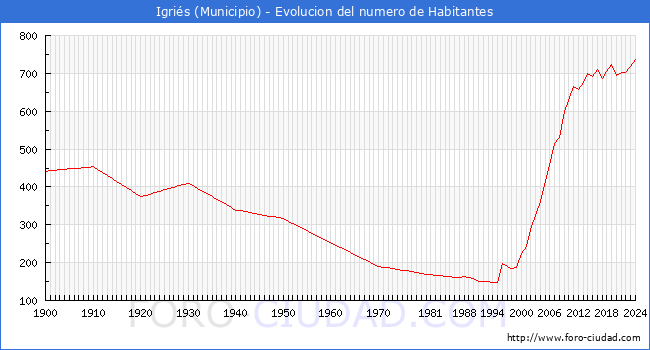 Evolucin de la poblacin desde 1900 hasta 2024