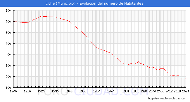 Evolucin de la poblacin desde 1900 hasta 2024