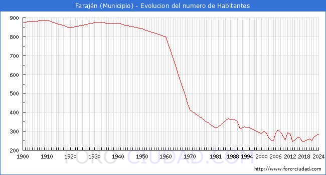 Evolucin de la poblacin desde 1900 hasta 2024