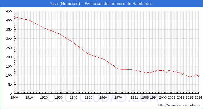 Evolucin de la poblacin desde 1900 hasta 2024