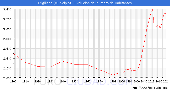 Evolucin de la poblacin desde 1900 hasta 2024