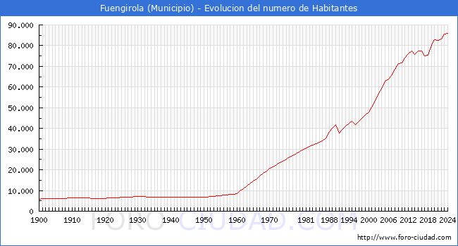 Evolucin de la poblacin desde 1900 hasta 2024