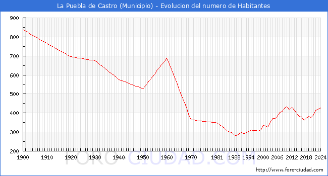 Evolucin de la poblacin desde 1900 hasta 2024