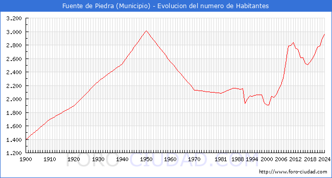 Evolucin de la poblacin desde 1900 hasta 2024