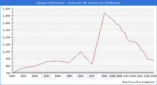 Evolucin de la poblacin desde 1900 hasta 2024