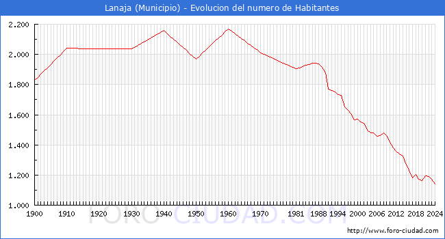 Evolucin de la poblacin desde 1900 hasta 2024