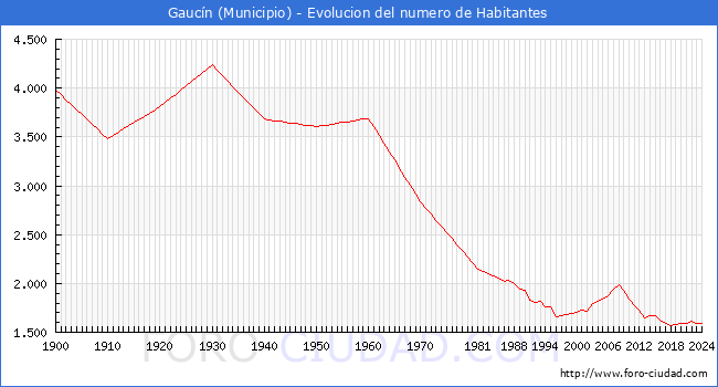 Evolucin de la poblacin desde 1900 hasta 2024