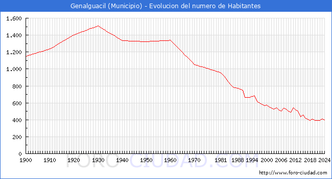 Evolucin de la poblacin desde 1900 hasta 2024