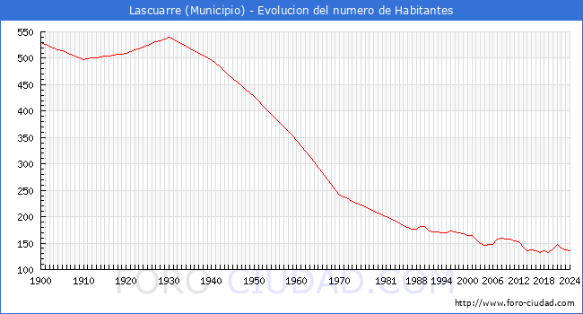 Evolucin de la poblacin desde 1900 hasta 2024