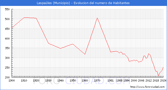 Evolucin de la poblacin desde 1900 hasta 2024