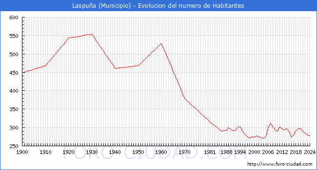 Evolucin de la poblacin desde 1900 hasta 2024
