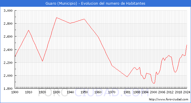 Evolucin de la poblacin desde 1900 hasta 2024