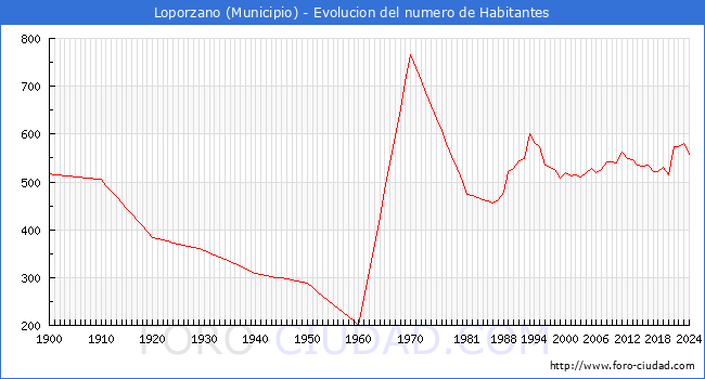 Evolucin de la poblacin desde 1900 hasta 2024