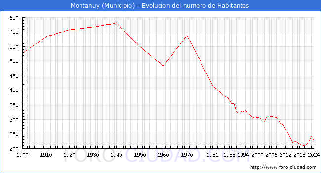 Evolucin de la poblacin desde 1900 hasta 2024