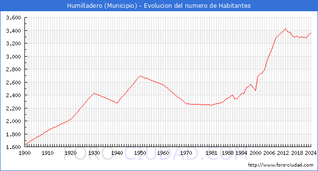 Evolucin de la poblacin desde 1900 hasta 2024