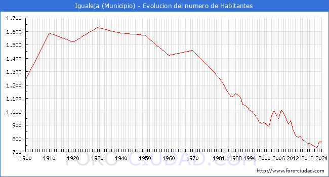 Evolucin de la poblacin desde 1900 hasta 2024
