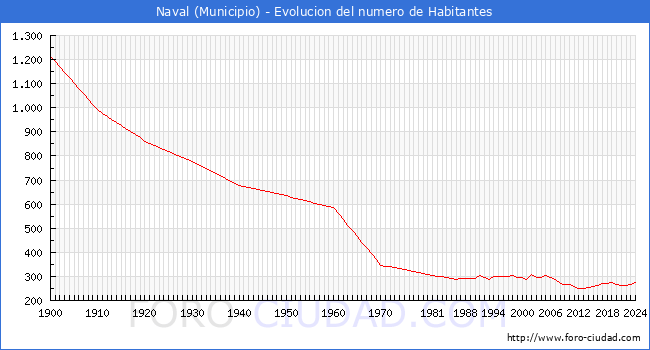 Evolucin de la poblacin desde 1900 hasta 2024