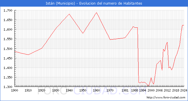 Evolucin de la poblacin desde 1900 hasta 2024