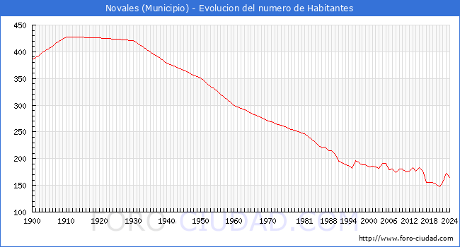 Evolucin de la poblacin desde 1900 hasta 2024