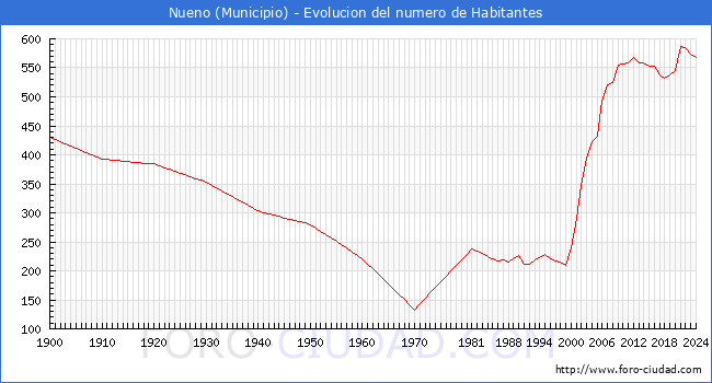 Evolucin de la poblacin desde 1900 hasta 2024