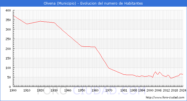 Evolucin de la poblacin desde 1900 hasta 2024