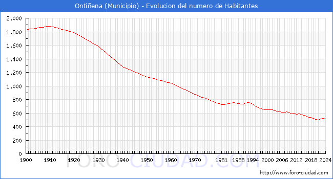 Evolucin de la poblacin desde 1900 hasta 2024