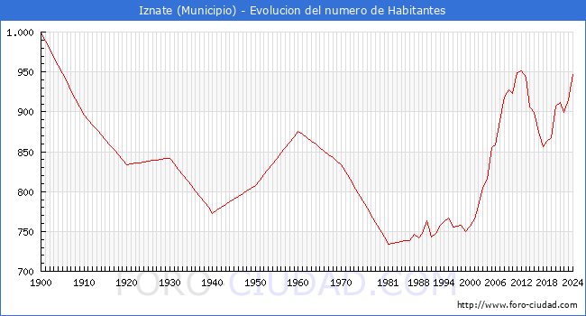 Evolucin de la poblacin desde 1900 hasta 2024