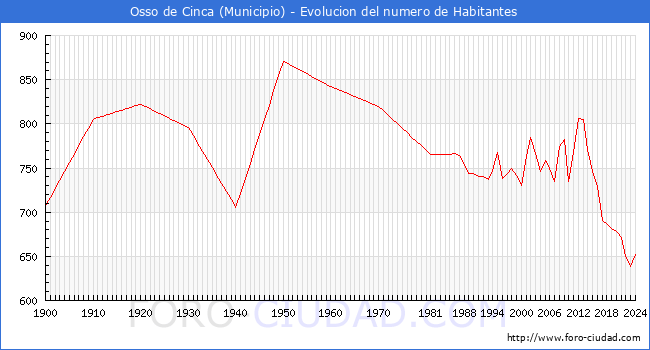 Evolucin de la poblacin desde 1900 hasta 2024