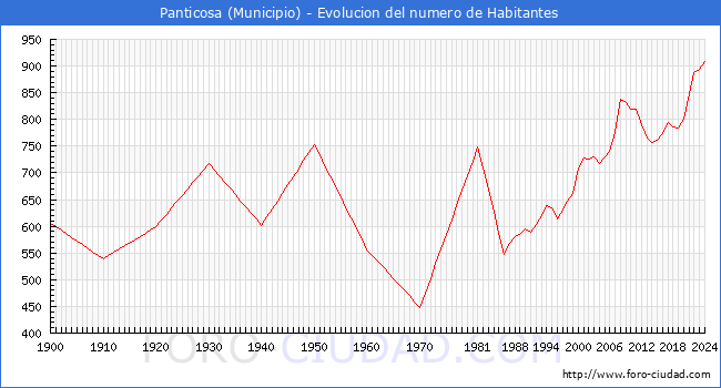 Evolucin de la poblacin desde 1900 hasta 2024
