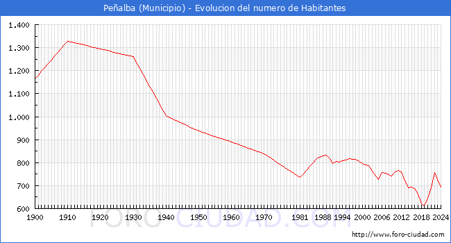 Evolucin de la poblacin desde 1900 hasta 2024