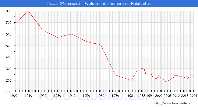 Evolucin de la poblacin desde 1900 hasta 2024