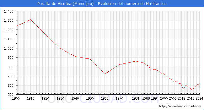 Evolucin de la poblacin desde 1900 hasta 2024