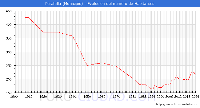 Evolucin de la poblacin desde 1900 hasta 2024