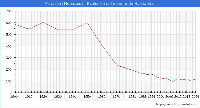 Evolucin de la poblacin desde 1900 hasta 2024