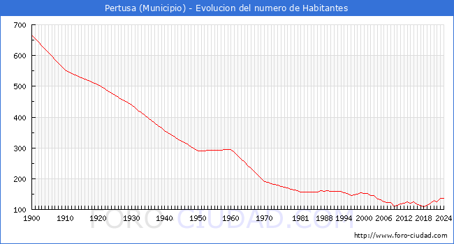 Evolucin de la poblacin desde 1900 hasta 2024