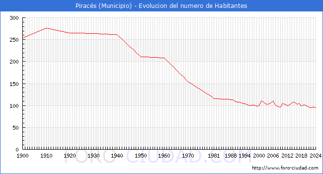 Evolucin de la poblacin desde 1900 hasta 2024
