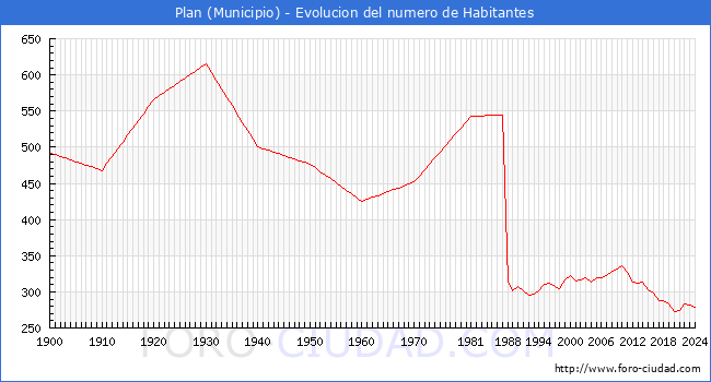 Evolucin de la poblacin desde 1900 hasta 2024