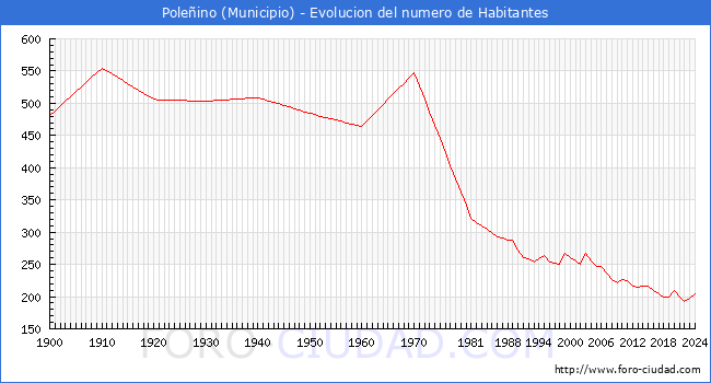 Evolucin de la poblacin desde 1900 hasta 2024