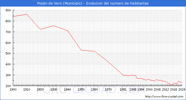 Evolucin de la poblacin desde 1900 hasta 2024