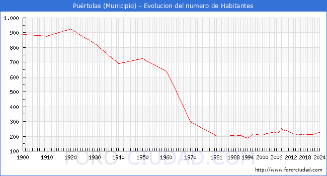 Evolucin de la poblacin desde 1900 hasta 2024
