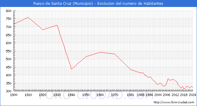 Evolucin de la poblacin desde 1900 hasta 2024