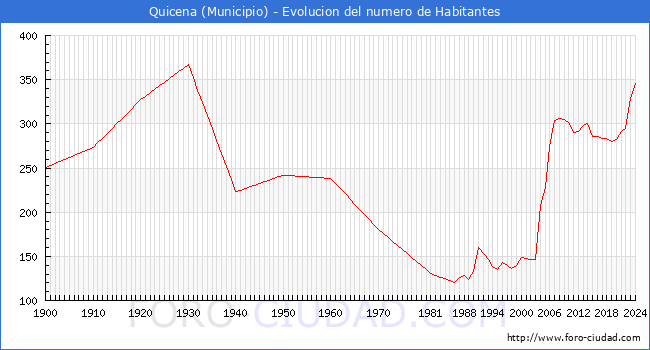 Evolucin de la poblacin desde 1900 hasta 2024