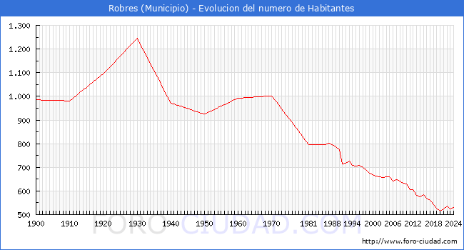 Evolucin de la poblacin desde 1900 hasta 2024